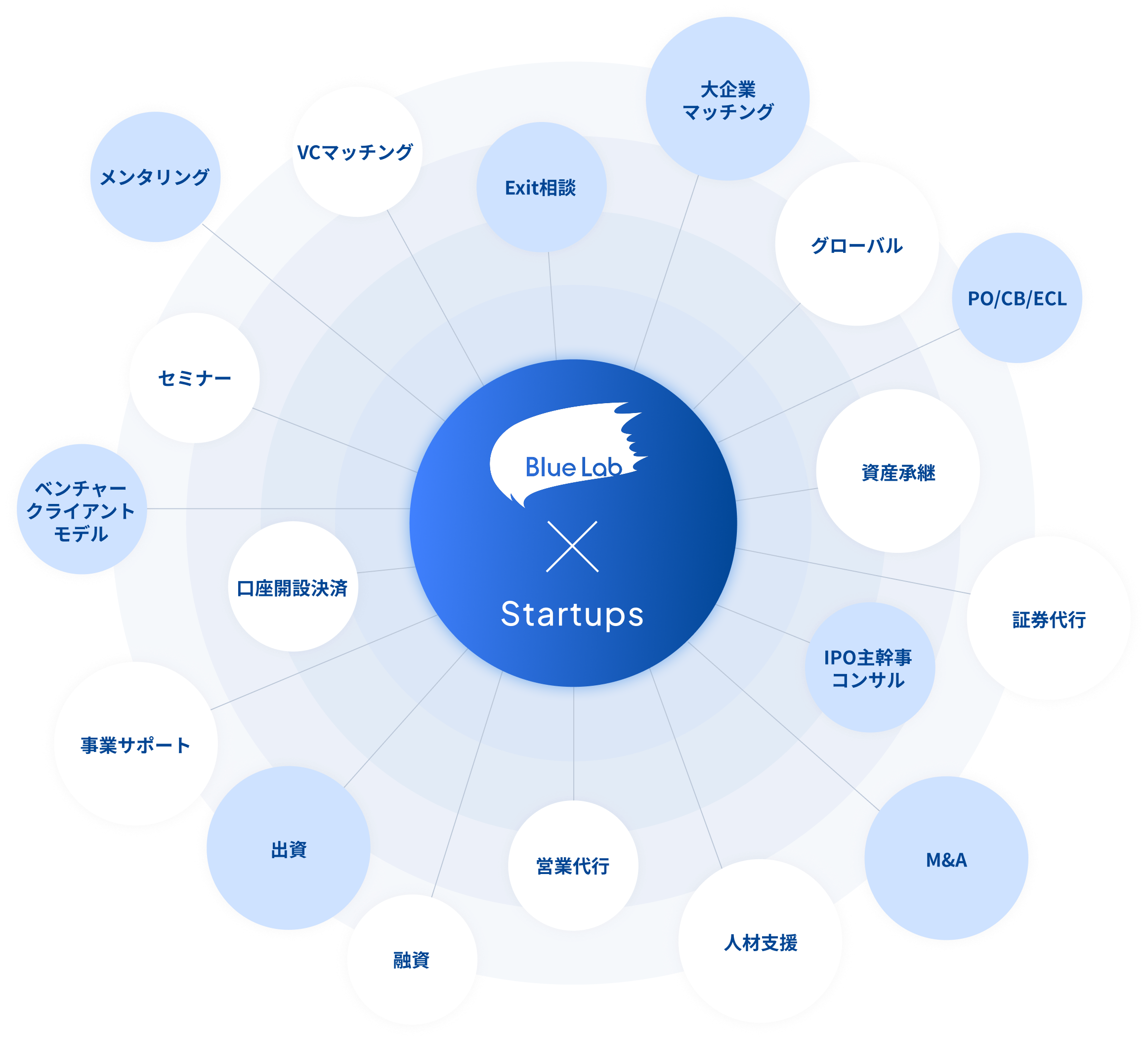〈みずほ〉グループが持つ様々な機能と連携し、成長支援・新たな産業創出を行うイメージ画像